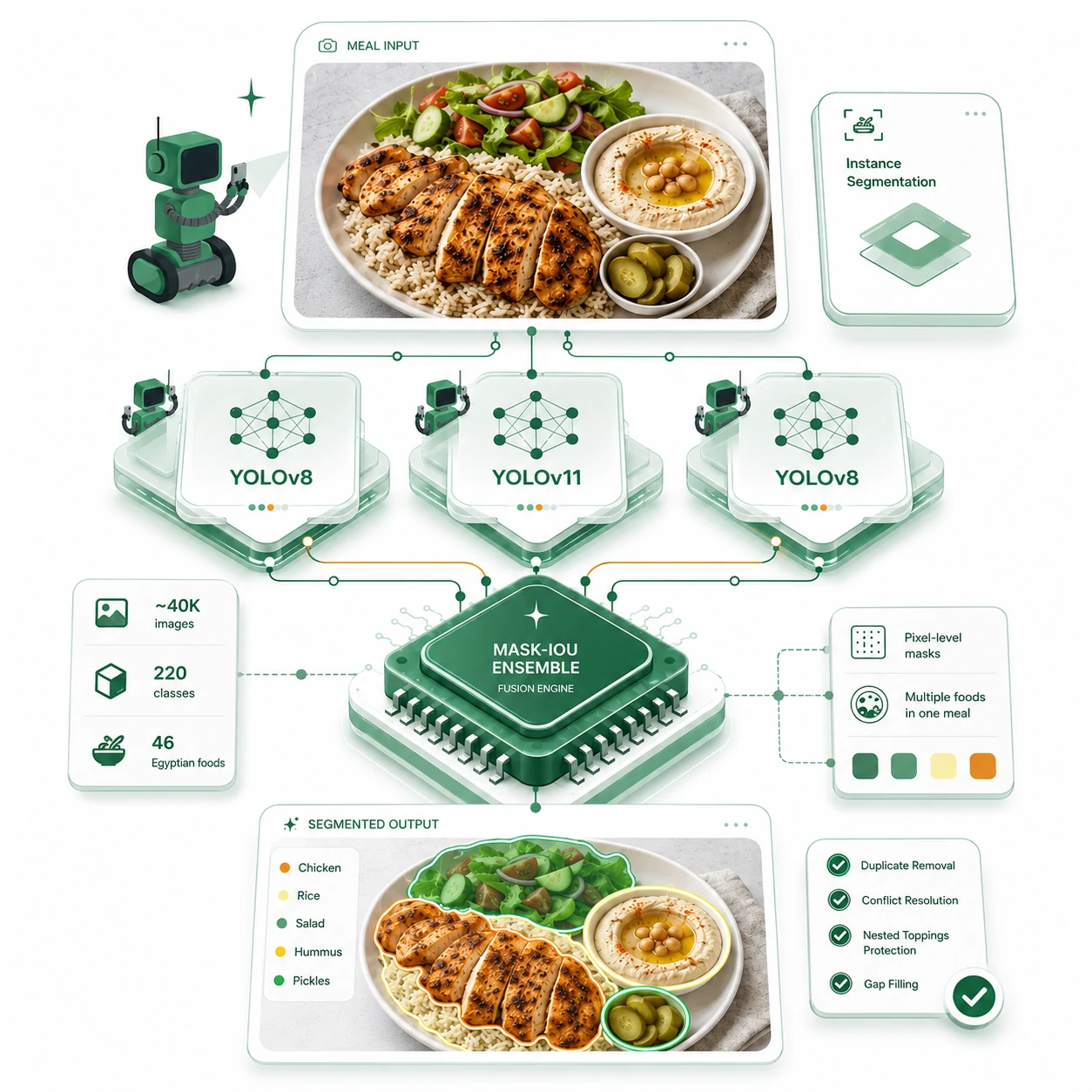 CALY food recognition ensemble workflow